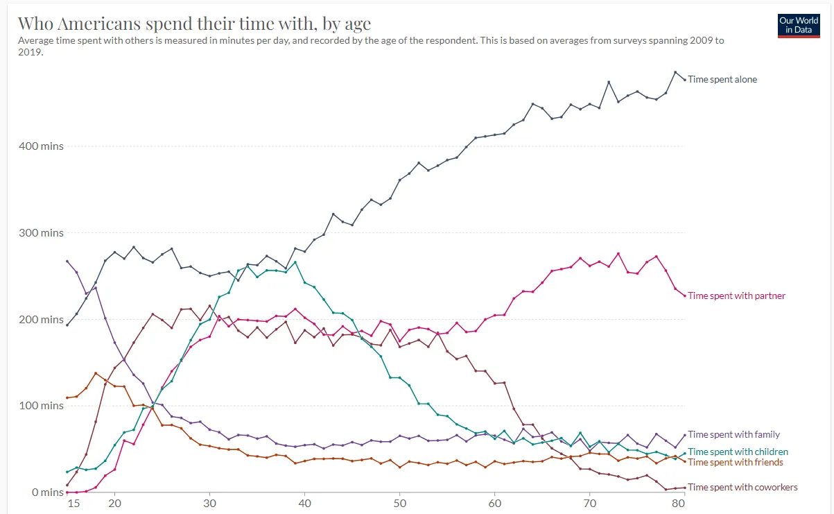 Who we spend our time with, by age